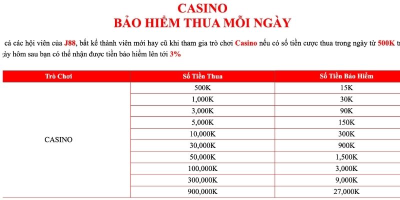 Giới thiệu chương trình bảo hiểm thua cược casino mỗi ngày